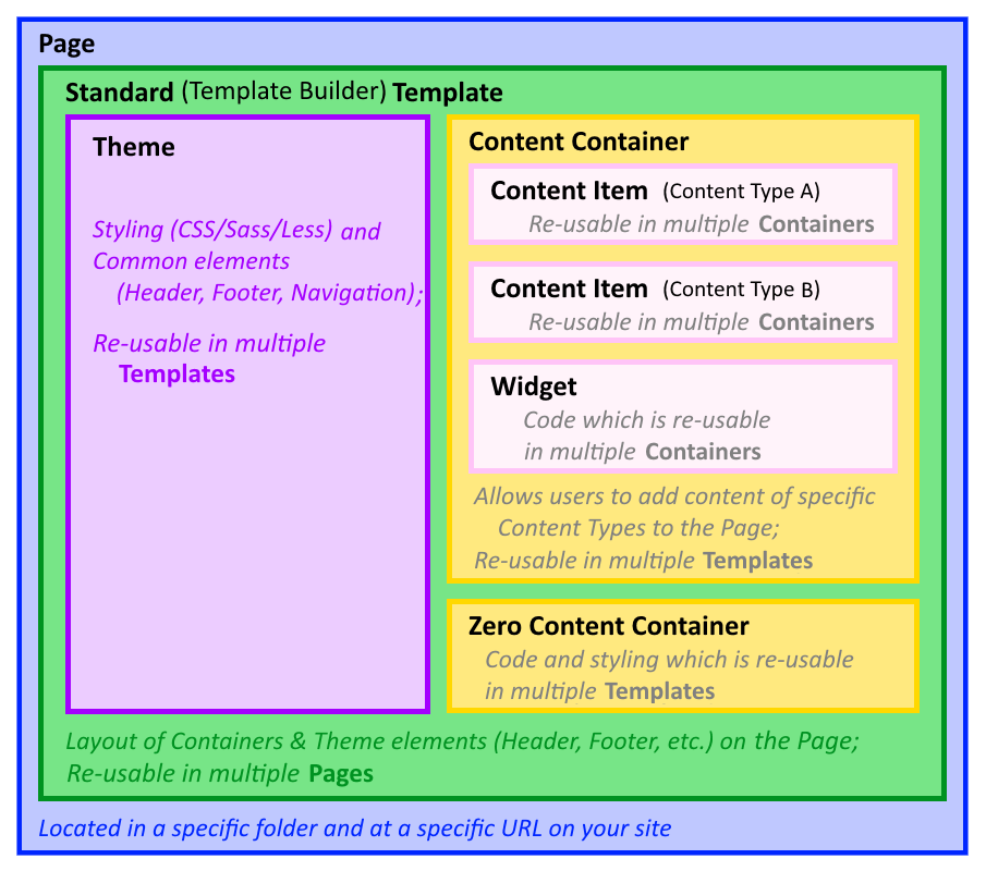 Page Architecture - Standard Template