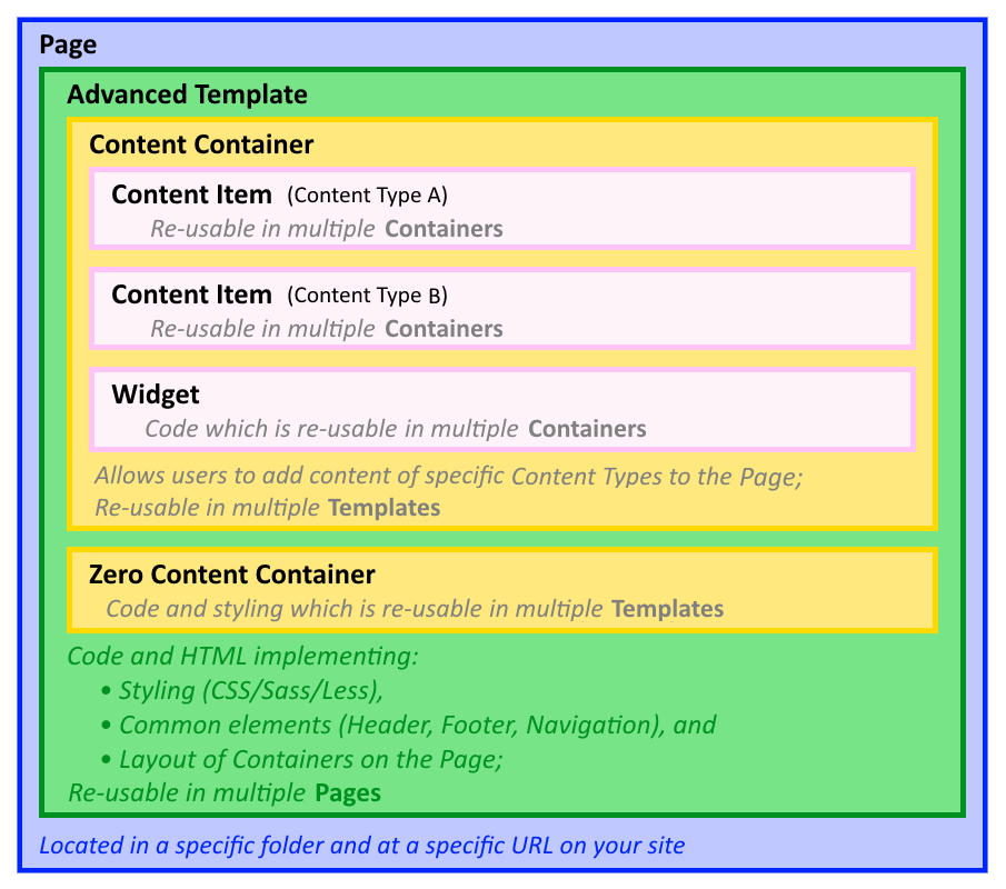 Page Architecture - Advanced Template